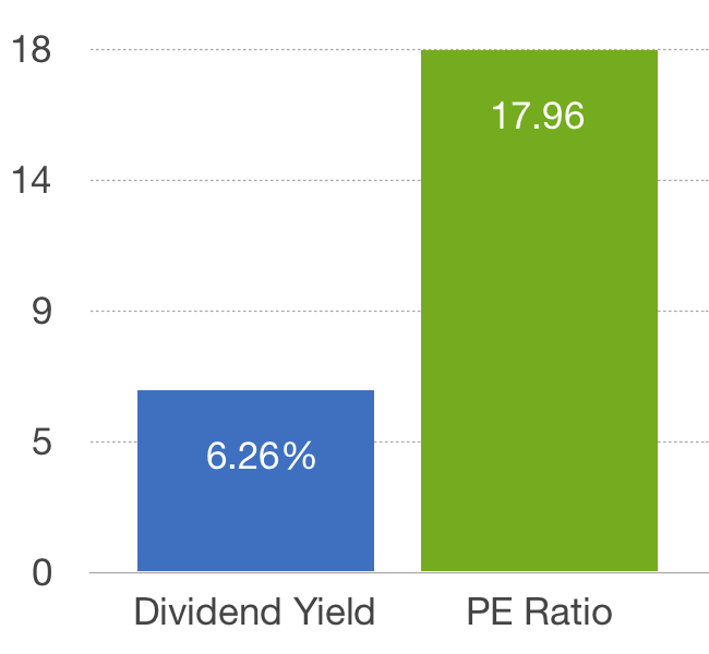 ASX20 PE & Div Yield